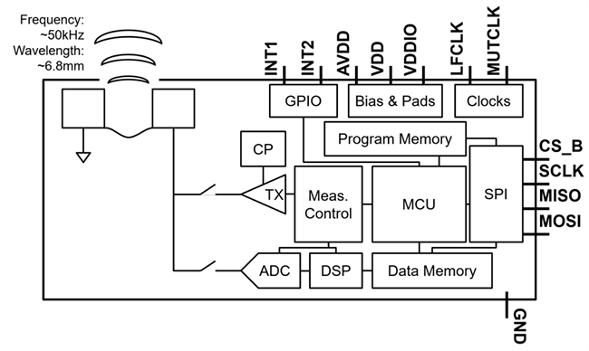 ブロック図 - TDK InvenSense ICU-30201超音波ToF距離センサ